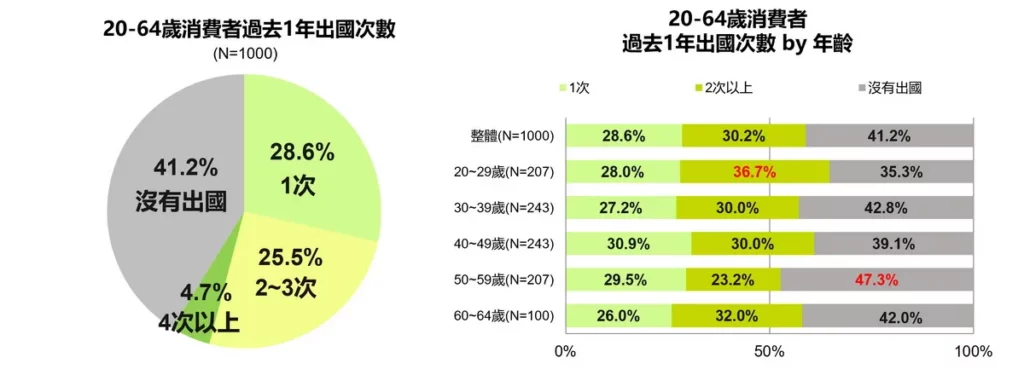 海外旅遊支出創新高！零食、成藥成必買清單　過去「出國順便買」 現在「計畫性出國採購」正夯