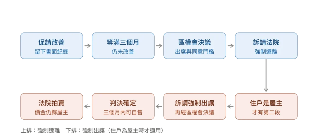 【張奕晨律師專欄】管委會為何經常敗訴？高雄房地產律師：輸在程序