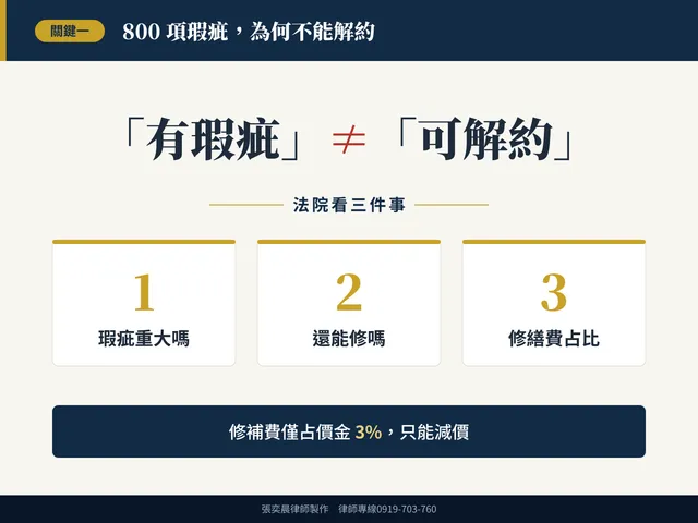 【張奕晨律師專欄】預售屋驗出800項瑕疵卻無法解約 建商沒收15%違約金合理嗎？