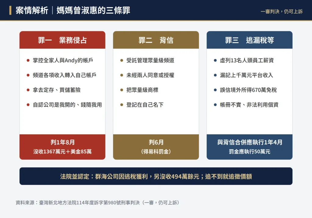 曾淑惠用自己的名義申請註冊眾量級商標。她主張有經過同意,法院不採