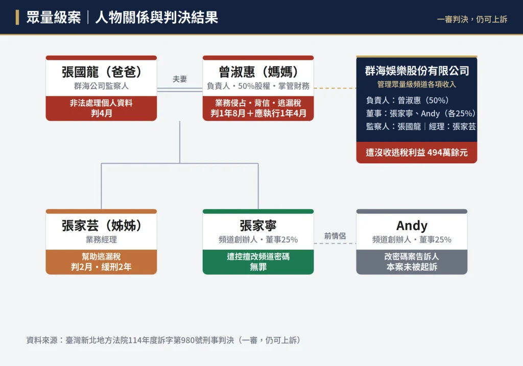 人物關係與判決結果