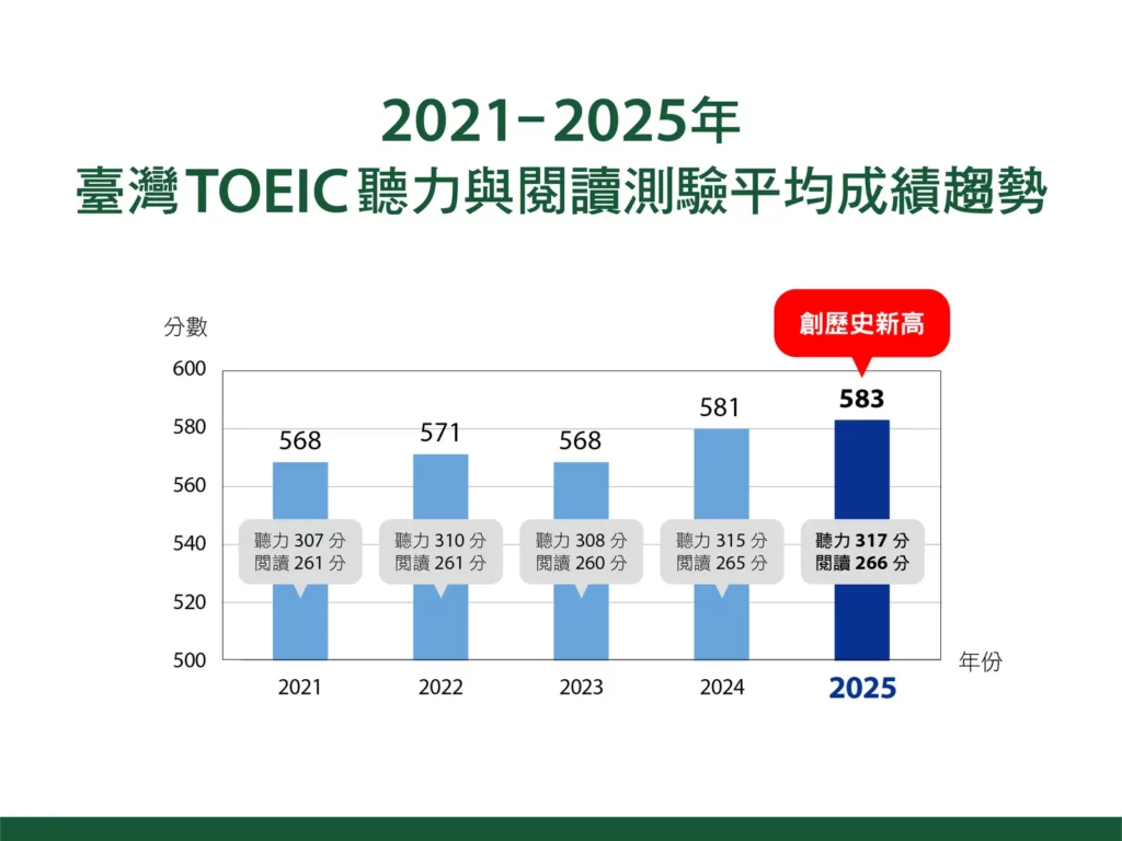 2025年臺灣TOEIC聽力與閱讀測驗平均583分，創下歷年新高，其中聽力317分、閱讀266分。
