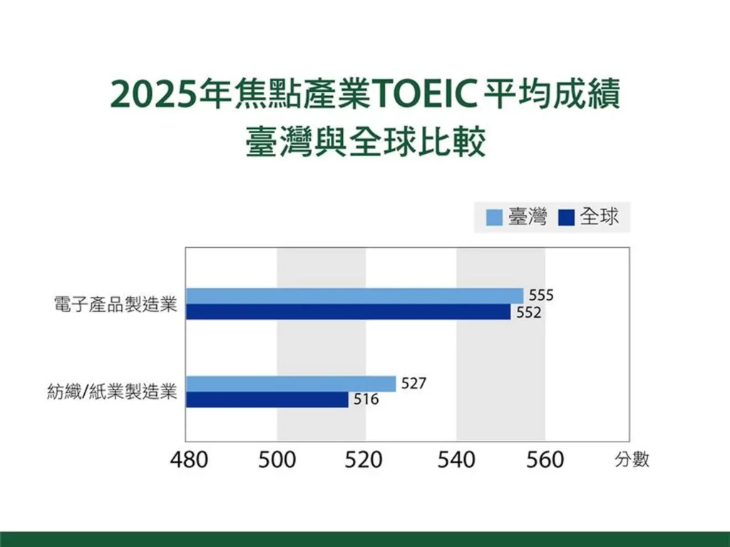 2025年臺灣電子產品製造業考生平均555分、紡織／紙業製造業527分，分別高於全球同產業的552分與516分。
