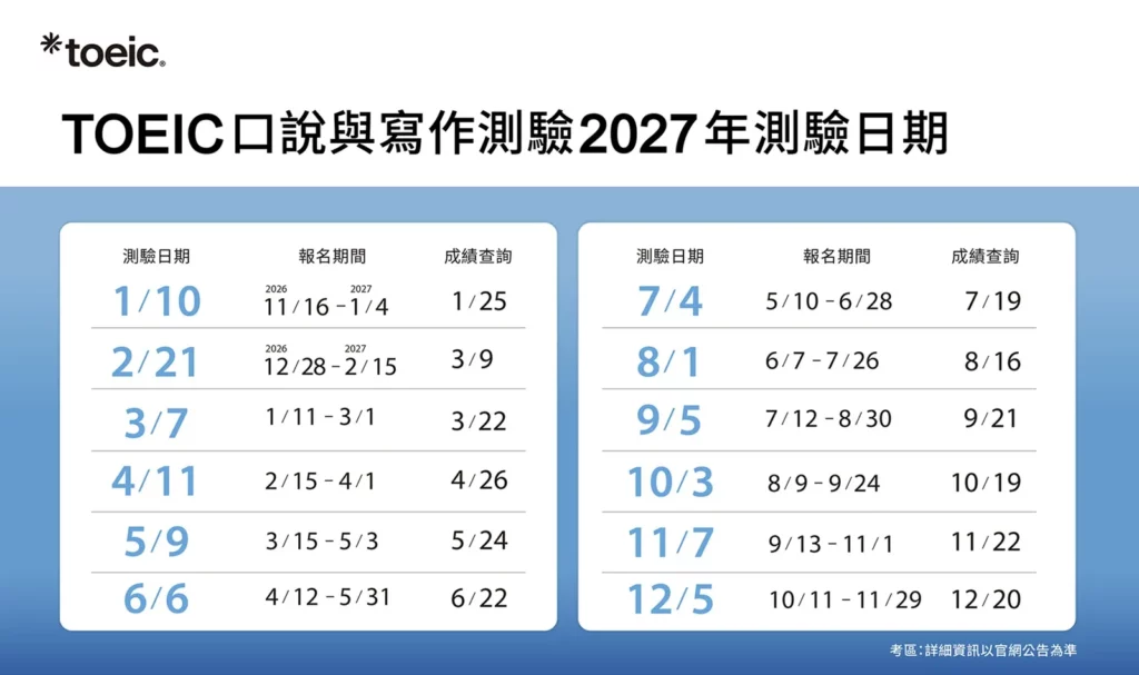 2027年TOEIC口說與寫作測驗時程,全台含離島皆設考場,並提供多元優惠鼓勵全民提升英語力。(圖/忠欣公司提供)