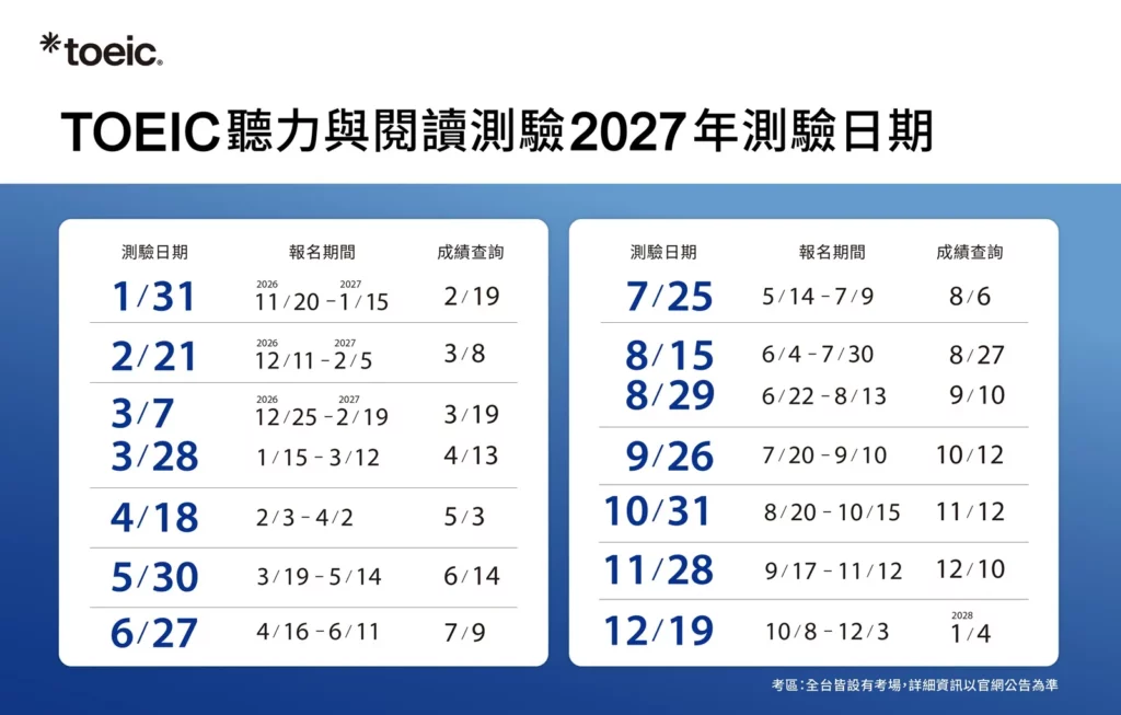 2027年TOEIC聽力與閱讀測驗日期,考生可提前規劃明年度英語力檢測時程。(圖/忠欣公司提供)