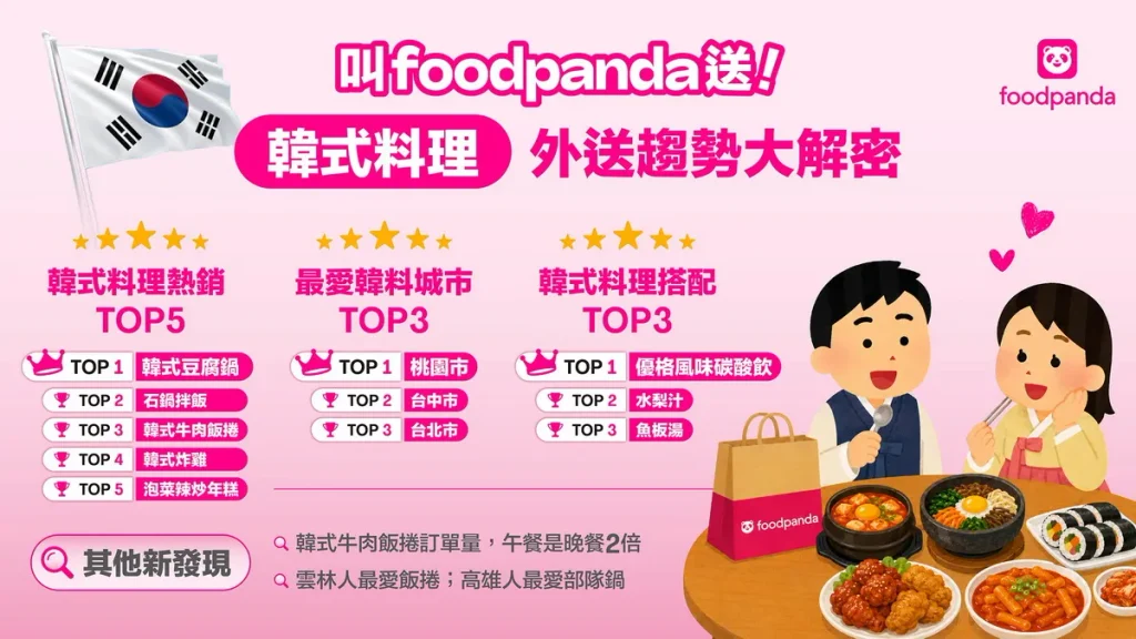 foodpanda 數據揭密台灣韓式料理外送趨勢，韓式豆腐鍋勇奪熱銷冠軍！各地「吃韓料」更有不同偏好。